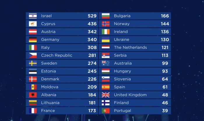 https://images.rockol.it/085Nw8G3bId80e0JLxllmbItF-U=/700x0/smart/rockol-img/img/foto/upload/eurovision-classifica.jpg