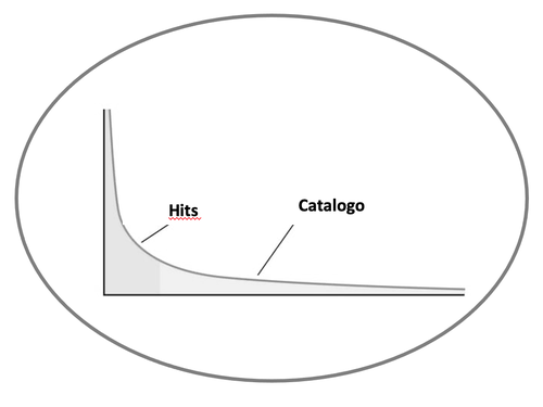 La “No Hit Parade” funziona anche per il music publishing? Sì.