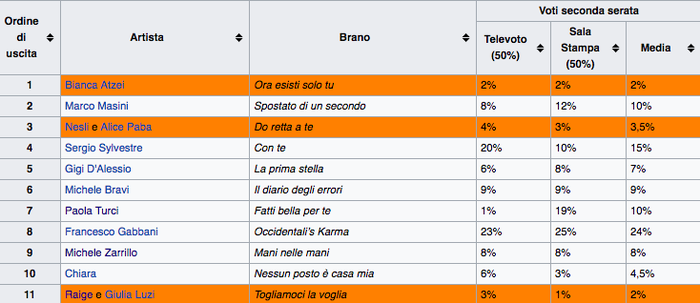 https://images.rockol.it/AHkzdTivnhPV61ytbYKNq-Esup4=/700x0/smart/rockol-img/img/foto/upload/voti-seconda-serata.png https://images.rockol.it/AHkzdTivnhPV61ytbYKNq-Esup4=/700x0/smart/rockol-img/img/foto/upload/voti-seconda-serata.png