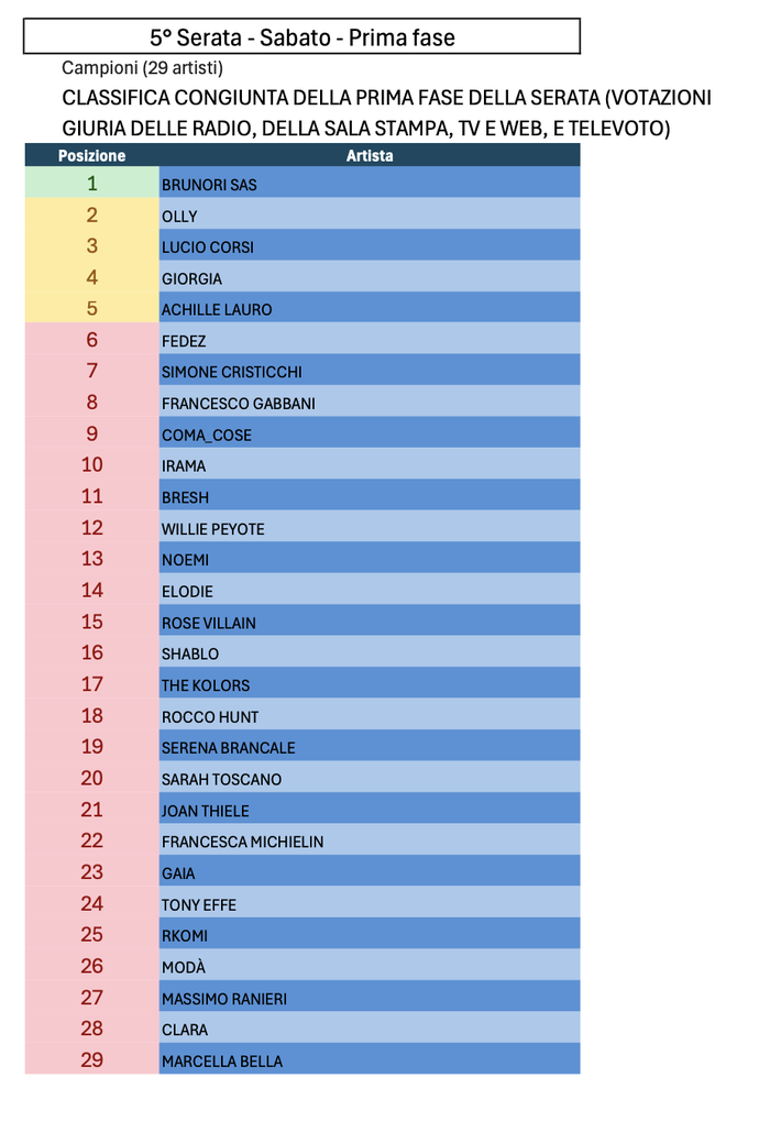 https://images.rockol.it/F3htwvKTgJRybGn_svSern80LkE=/700x0/smart/rockol-img/img/foto/upload/sanremo-2025-quinta-serata-prima-fase-classifica-congiunta-serata.png