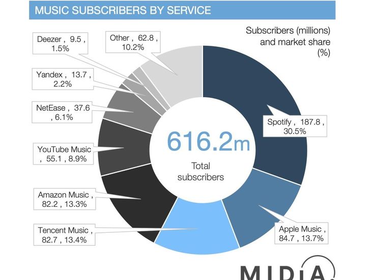 MIDiA