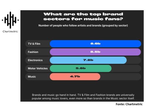 I brand, gli artisti, e come tira il vento dello streaming