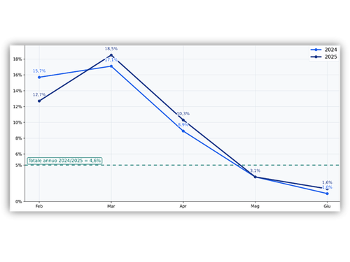 Sanremo, diritti connessi e radio: l’analisi di SCF sul 2025