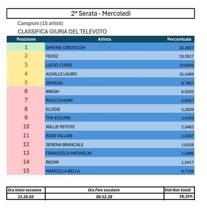 https://images.rockol.it/PBSHLw1ySJ-kY6u0sOTeRiLuoBM=/700x0/smart/rockol-img/img/foto/upload/sanremo2025-seconda-serata-televoto.jpg