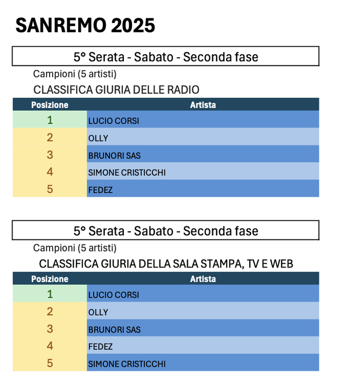 https://images.rockol.it/X0nUPd-ft9BxdlmoRfCVSs71REk=/700x0/smart/rockol-img/img/foto/upload/sanremo-2025-quinta-serata-seconda-fase-radio-sala-stampa.png
