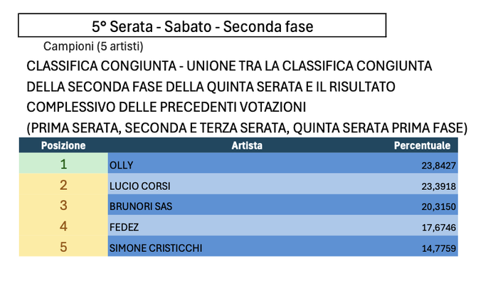 https://images.rockol.it/_-D8nrSo5HkOOOTVdWUIuRx8Vr8=/700x0/smart/rockol-img/img/foto/upload/sanremo-2025-quinta-serata-seconda-fase-classifica-congiunta-totale.png