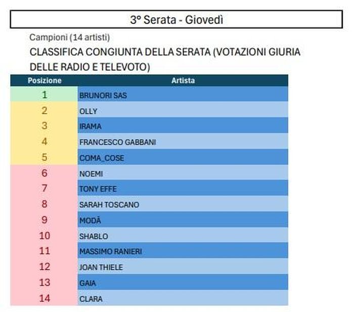 https://images.rockol.it/aERqdrd0C0z5t4zB5b4WSgG5-8Y=/700x0/smart/rockol-img/img/foto/upload/sanremo2025-terza-serata-congiunto.jpg