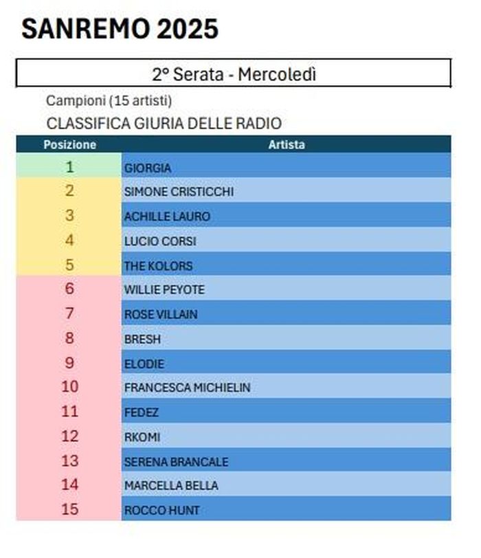 https://images.rockol.it/aScG5f1kpsMYqHKesPzhiu088mA=/700x0/smart/rockol-img/img/foto/upload/sanremo2025-seconda-serata-radio.jpg