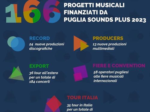 Puglia Sounds Plus 23: i 166 nuovi progetti finanziati