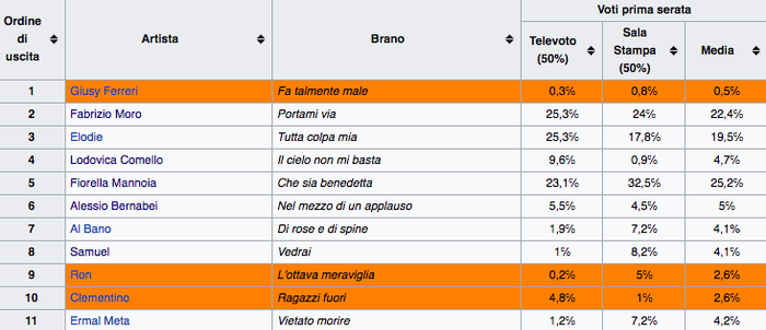 https://images.rockol.it/eNTrh3XcvwuZWZf1hMdncwV_zjs=/700x0/smart/rockol-img/img/foto/upload/voti-prima-serata.png https://images.rockol.it/eNTrh3XcvwuZWZf1hMdncwV_zjs=/700x0/smart/rockol-img/img/foto/upload/voti-prima-serata.png