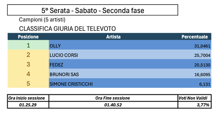 https://images.rockol.it/jGdtiaNE9sKxWUvV2P2Xacd57sU=/700x0/smart/rockol-img/img/foto/upload/sanremo-2025-quinta-serata-seconda-fase-televoto.png