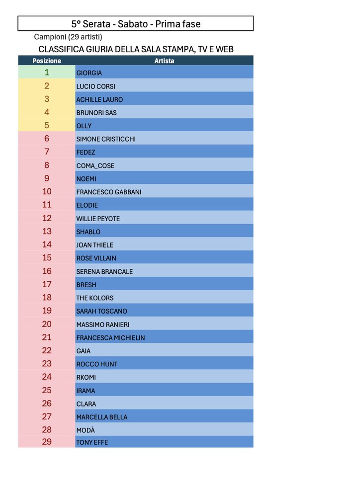 https://images.rockol.it/kF-4K8H5lzEAzbsXumG7IbWOpYM=/700x0/smart/rockol-img/img/foto/upload/sanremo-2025-quinta-serata-prima-fase-stampa-tv-web.png
