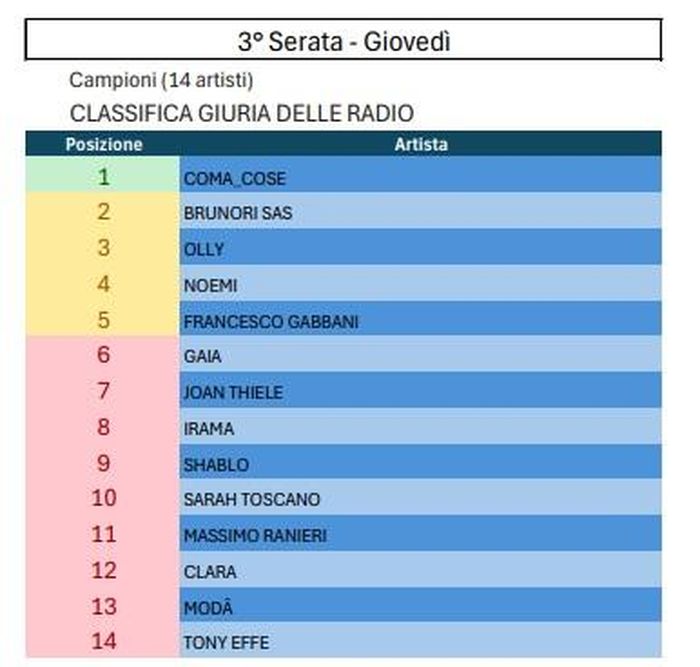 https://images.rockol.it/oh-BYhEKlxnjp_cWfNF8M6_X-us=/700x0/smart/rockol-img/img/foto/upload/sanremo2025-terza-serata-radio.jpg