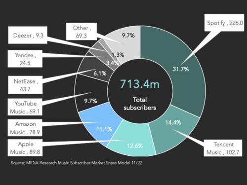 Streaming, nel 2023 accelera la crescita degli abbonati. Ma…