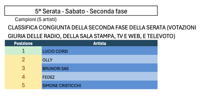 https://images.rockol.it/wWF6dvM_Sf7VY_fNKw2EKB9oqC4=/700x0/smart/rockol-img/img/foto/upload/sanremo-2025-quinta-serata-seconda-fase-classifica-congiunta-serata.png